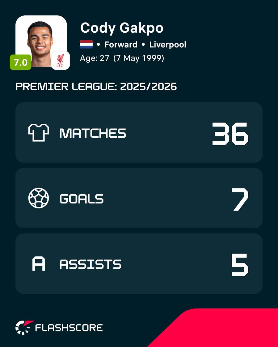 Statistica lui Gakpo în Premier League sezonul trecut Statistica lui Gakpo în Premier League sezonul trecut