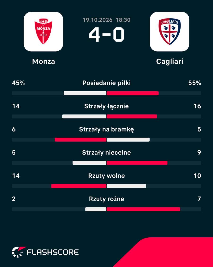Statystyki meczu Monza - Cagliari