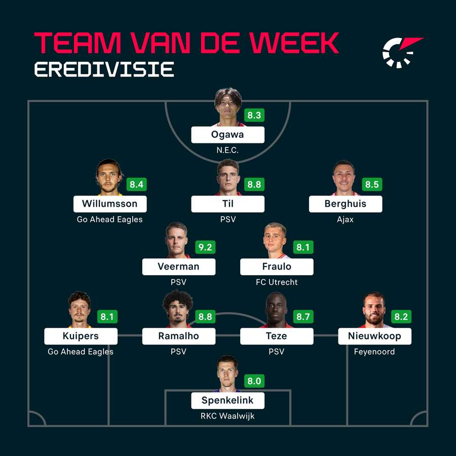 Het Eredivisie team van de week