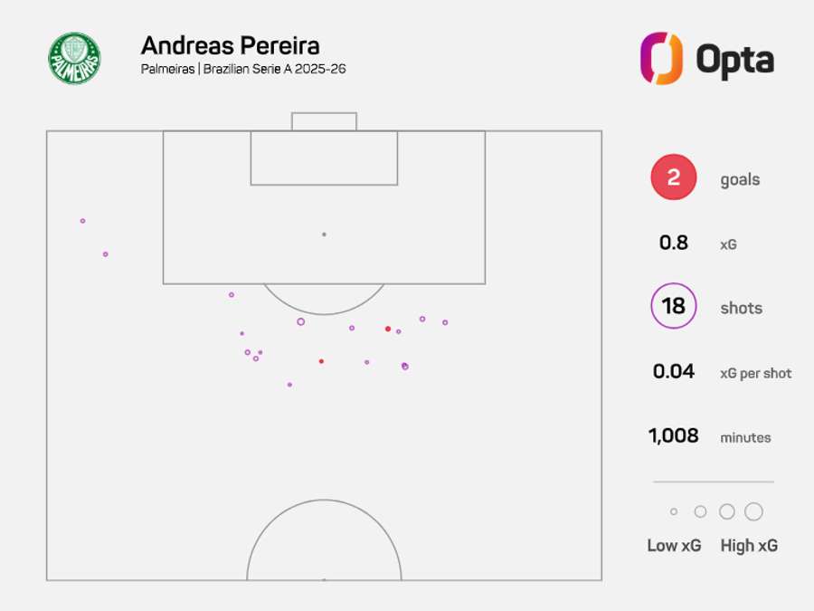 As finalizações de Andreas Pereira As finalizações de Andreas Pereira
