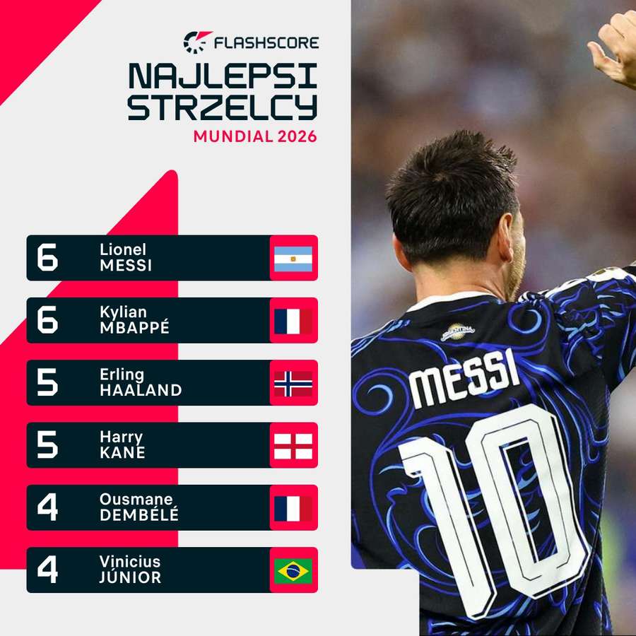 Wyścig o Złotego Buta na mundialu jest niezwykle pasjonujący Wyścig o Złotego Buta na mundialu jest niezwykle pasjonujący