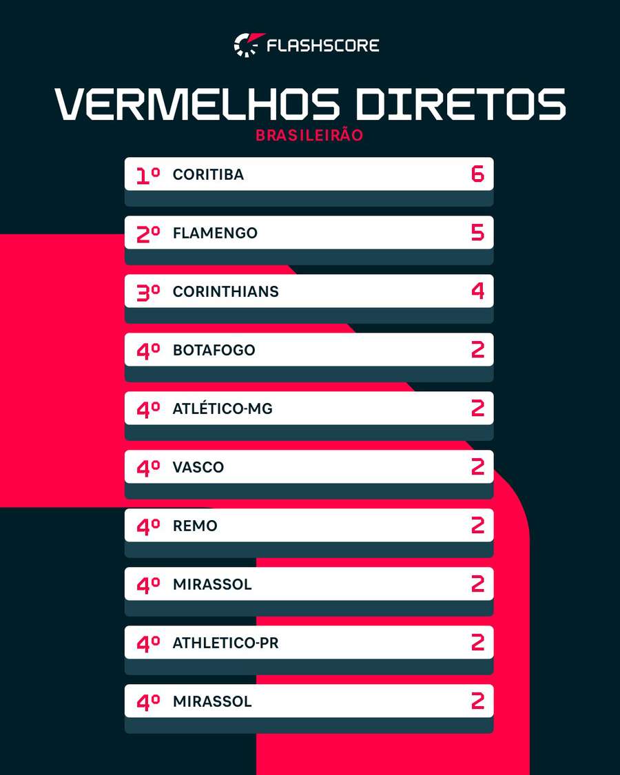 Flamengo teve cinco expulsões diretas na Série A 2026 Flamengo teve cinco expulsões diretas na Série A 2026