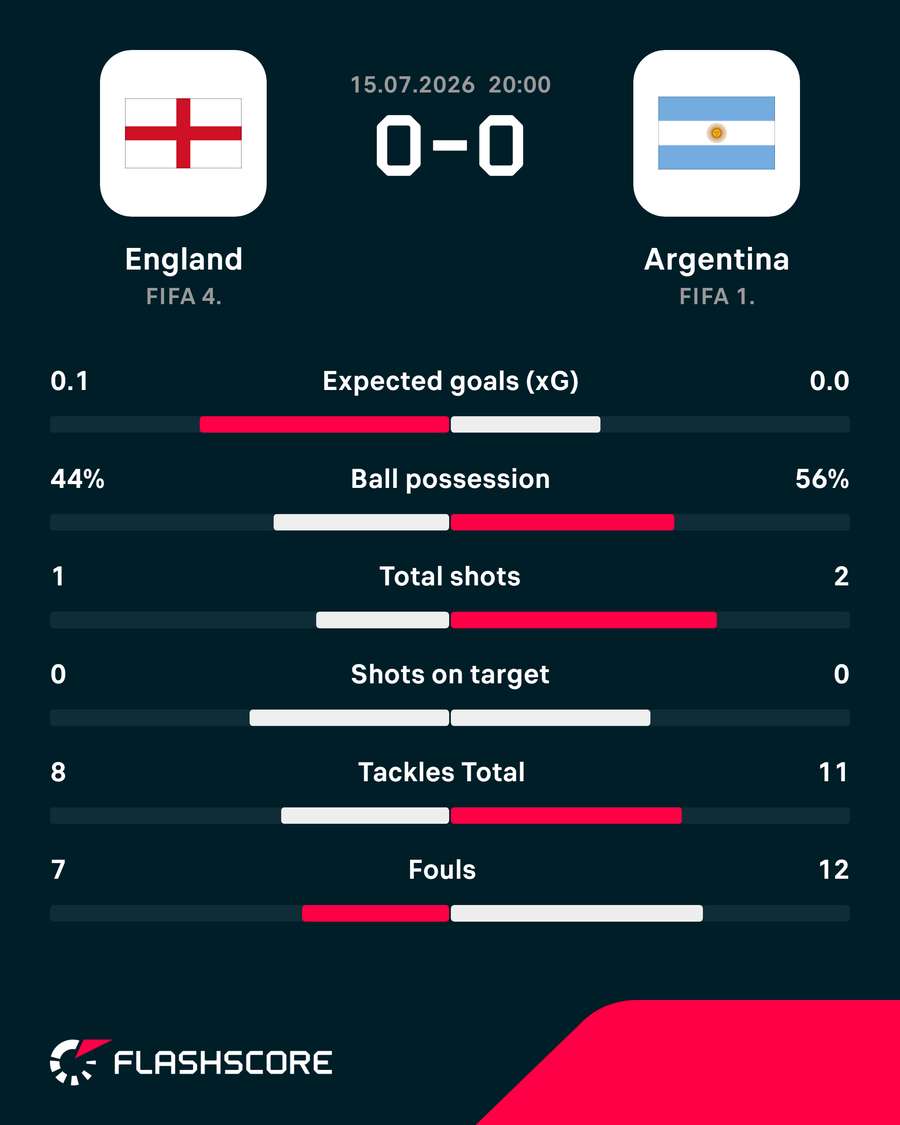 First-half stats First-half stats