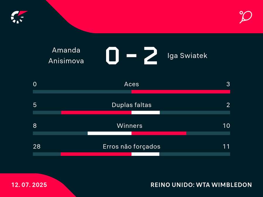 Números da final de Wimbledon
