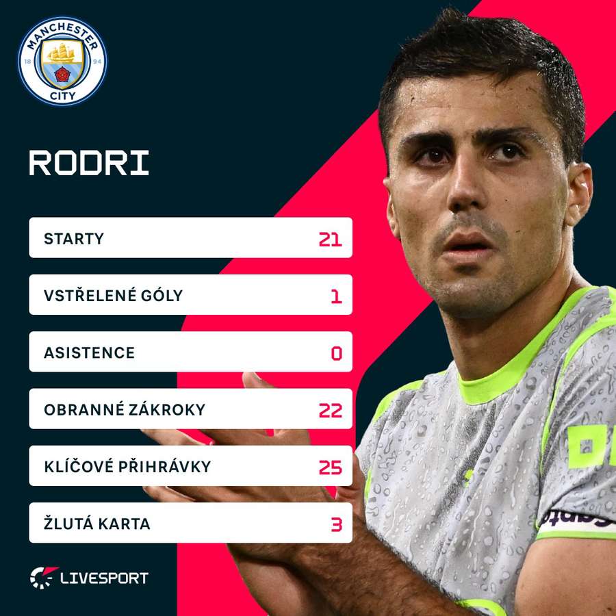 Rodri má za sebou výtečnou sezonu.