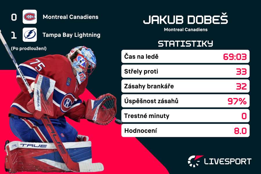 Statistiky Jakuba Dobeše v šestém zápasu s Tampou.