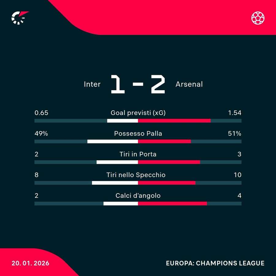 Le statistiche del primo tempo a San Siro