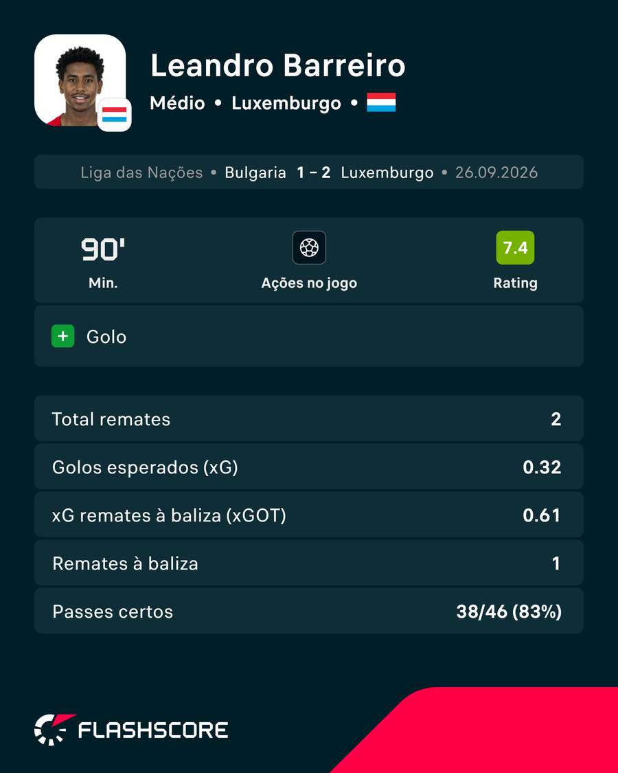 Os números de Leandro Barreiro
