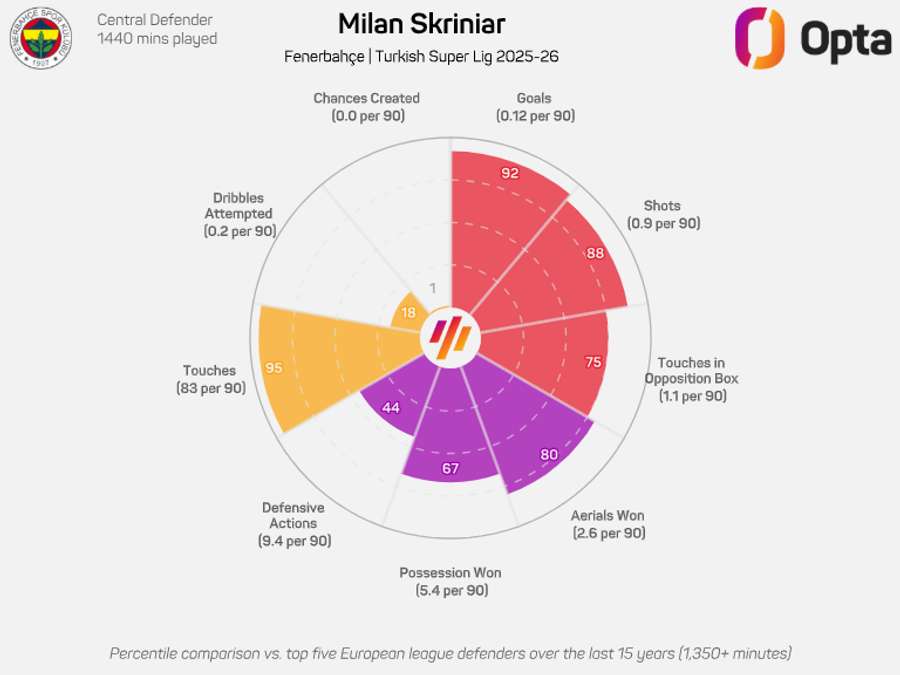 Skriniar's donut graphic for the season to date