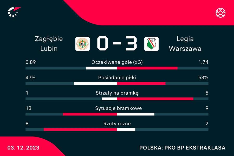 Statystyki meczu Zagłębie Lubin - Legia Warszawa