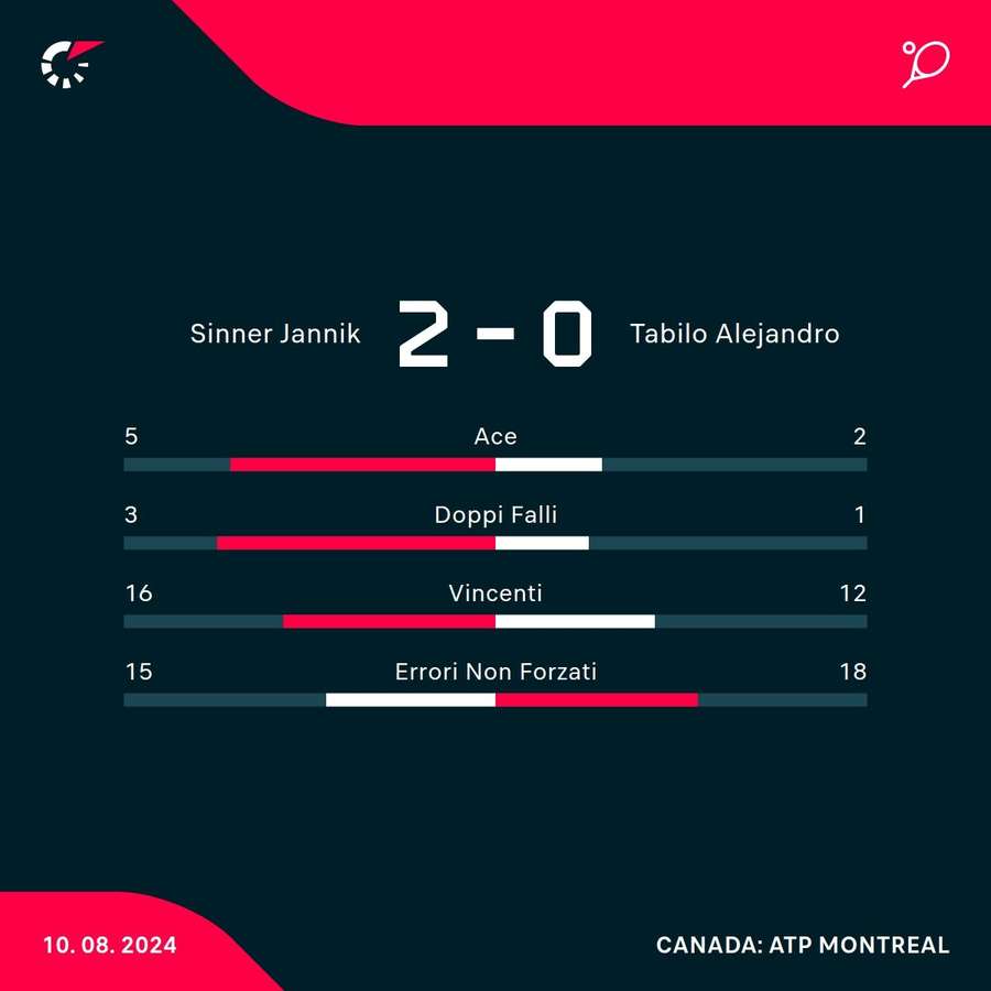 Le statistiche del match