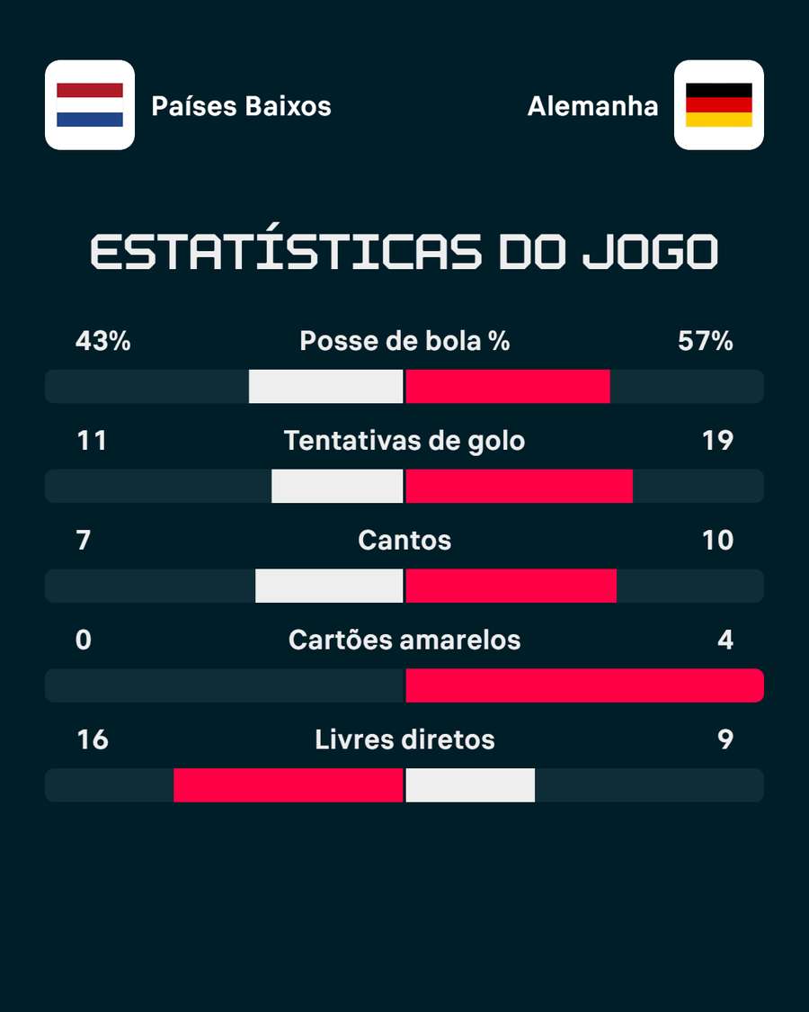 Estatística final da partida