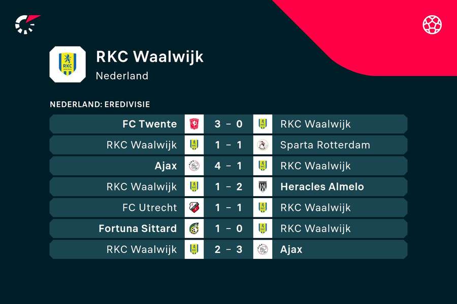 De recente resultaten van RKC