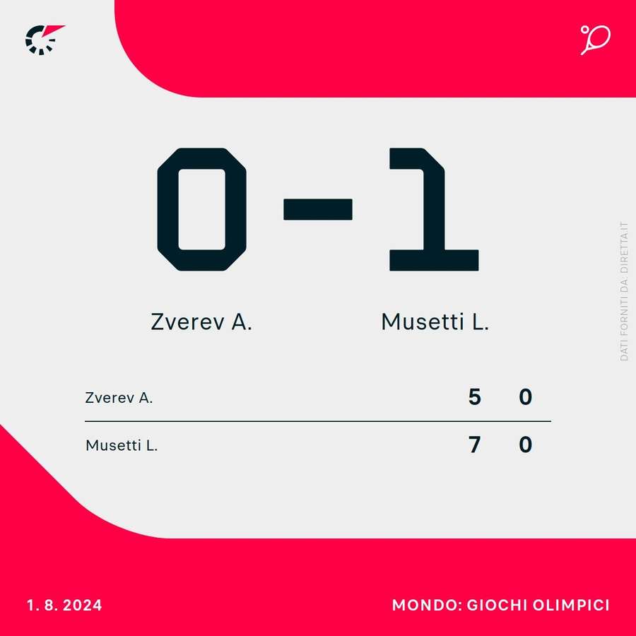 Musetti-Zverev dopo il primo set