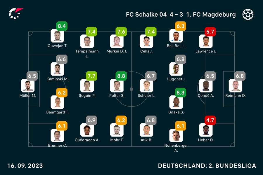 Schalke 04 vs. Magdeburg: Die Noten zum Spiel.