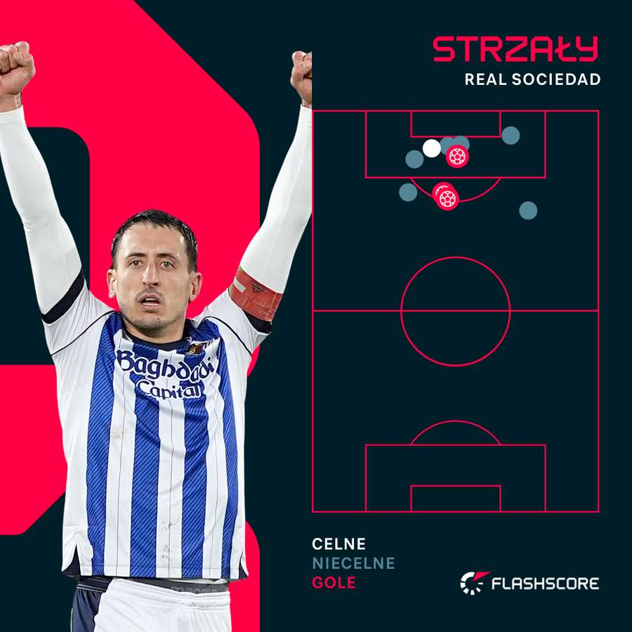 Mapa strzałów Realu Sociedad w meczu z Celtą Vigo Mapa strzałów Realu Sociedad w meczu z Celtą Vigo