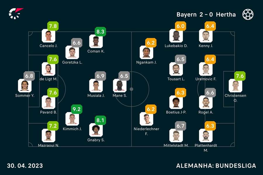 As notas dos jogadores