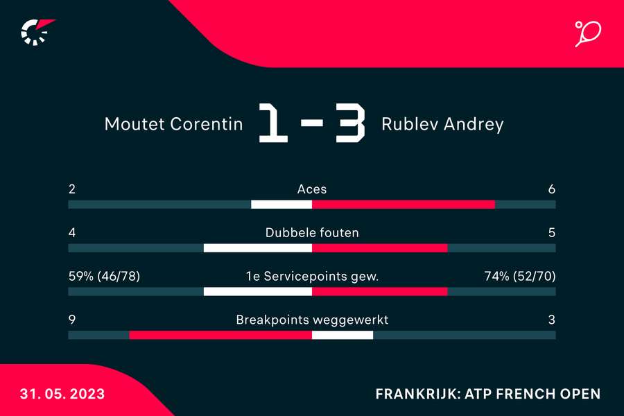 Statistieken van de wedstrijd tussen Corentin Moutet en Andrey Rublev