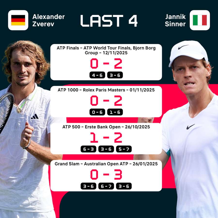 Zverev and Sinner's most recent meeting