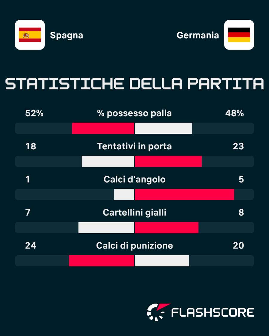 Le statistiche del match