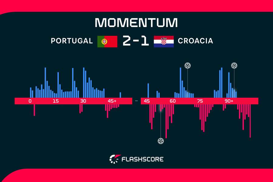 Los momentos del partido