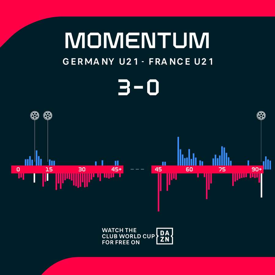 Match momentum