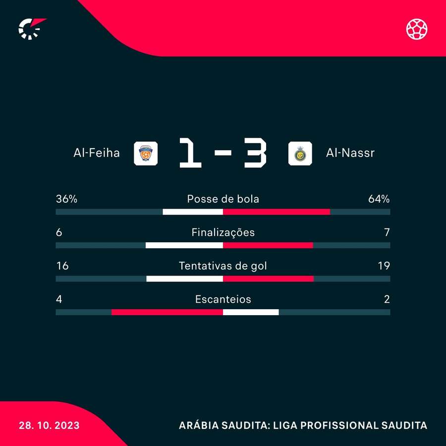 As estatísticas de Al-Feiha 1x3 Al-Nassr