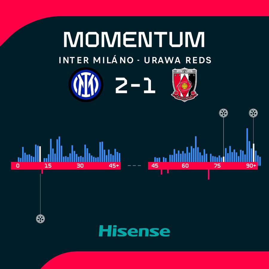 Momentum zápasu. Momentum zápasu.