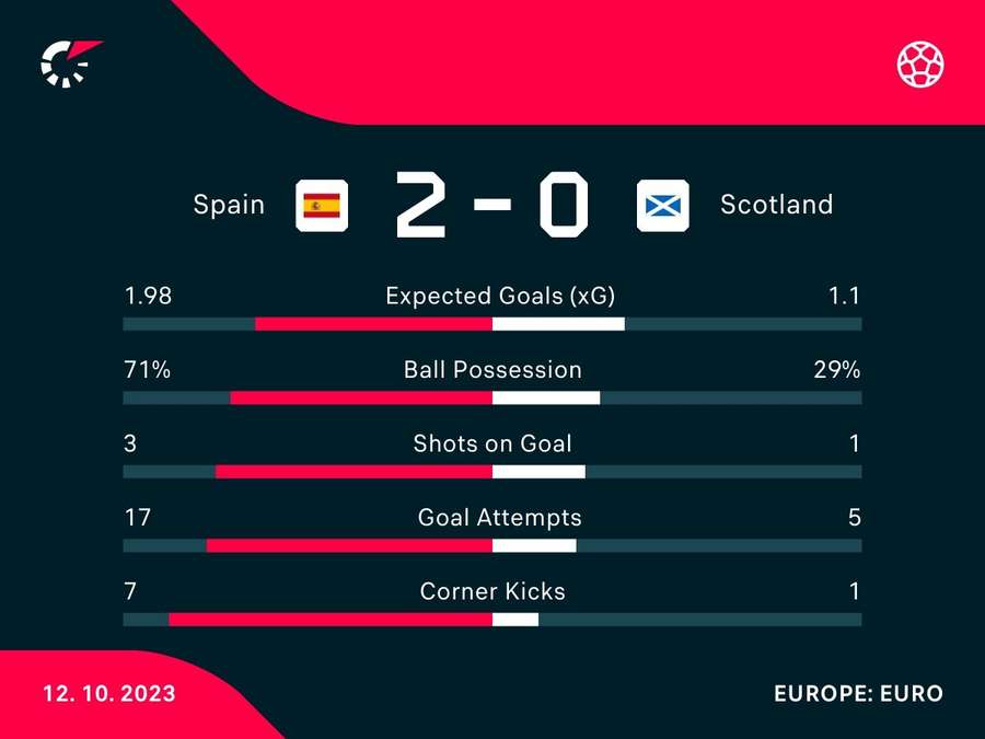 Match stats