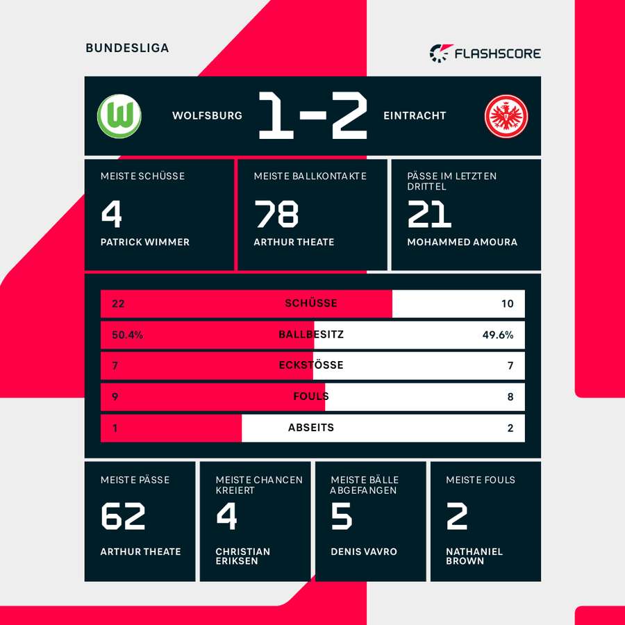 Statistiken VfL Wolfsburg vs. Eintracht Frankfurt