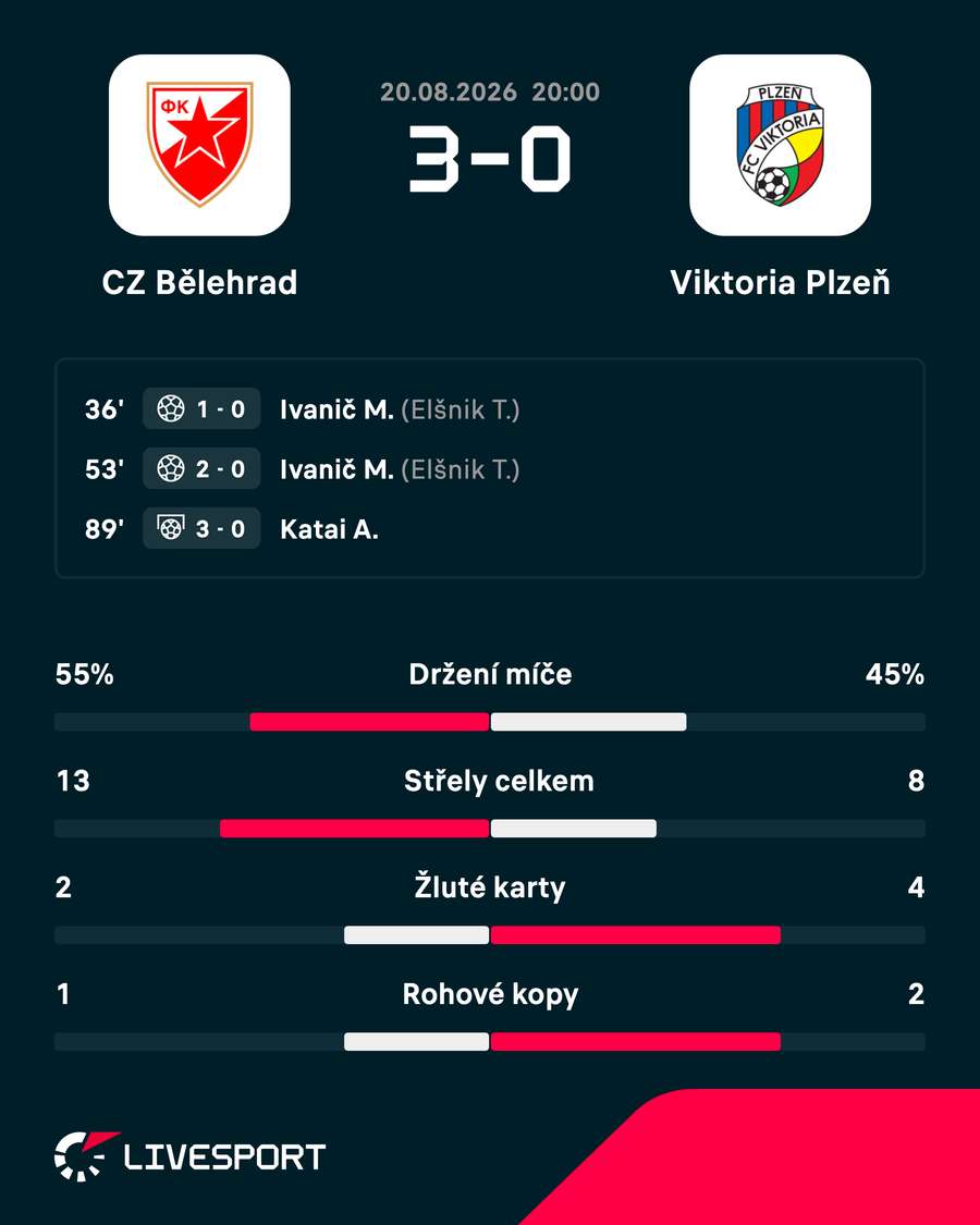 Úvodní duel v Bělehradě ovládl domácí celek. Úvodní duel v Bělehradě ovládl domácí celek.