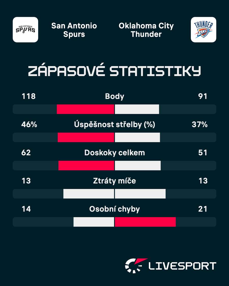 Statistiky zápasu.