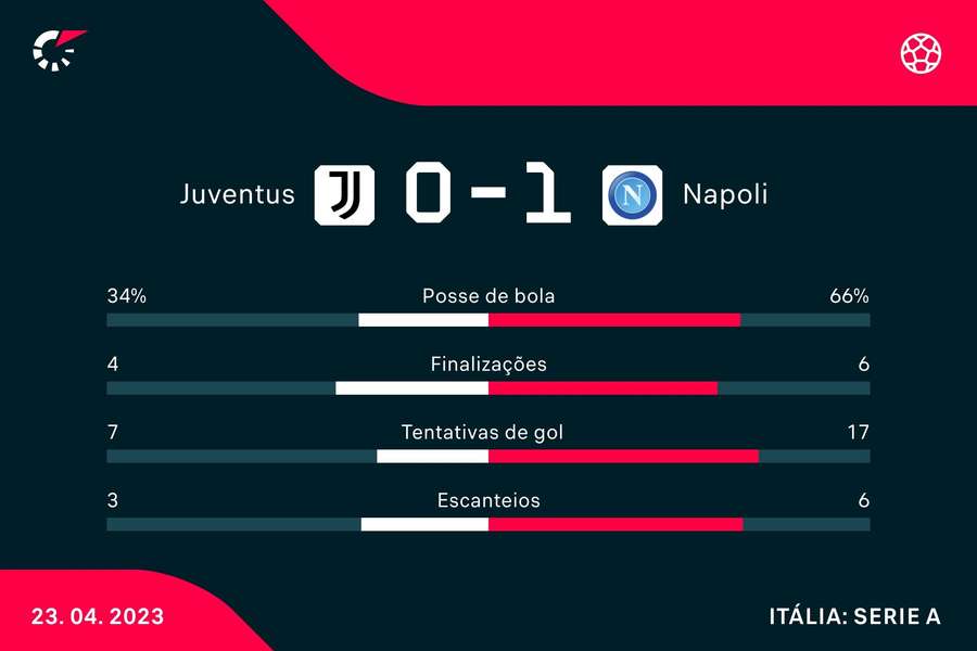 As estatísticas da vitória do Napoli sobre a Juventus