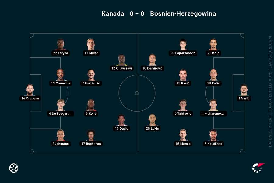 Aufstellungen: Kanada vs. Bosnien Aufstellungen: Kanada vs. Bosnien