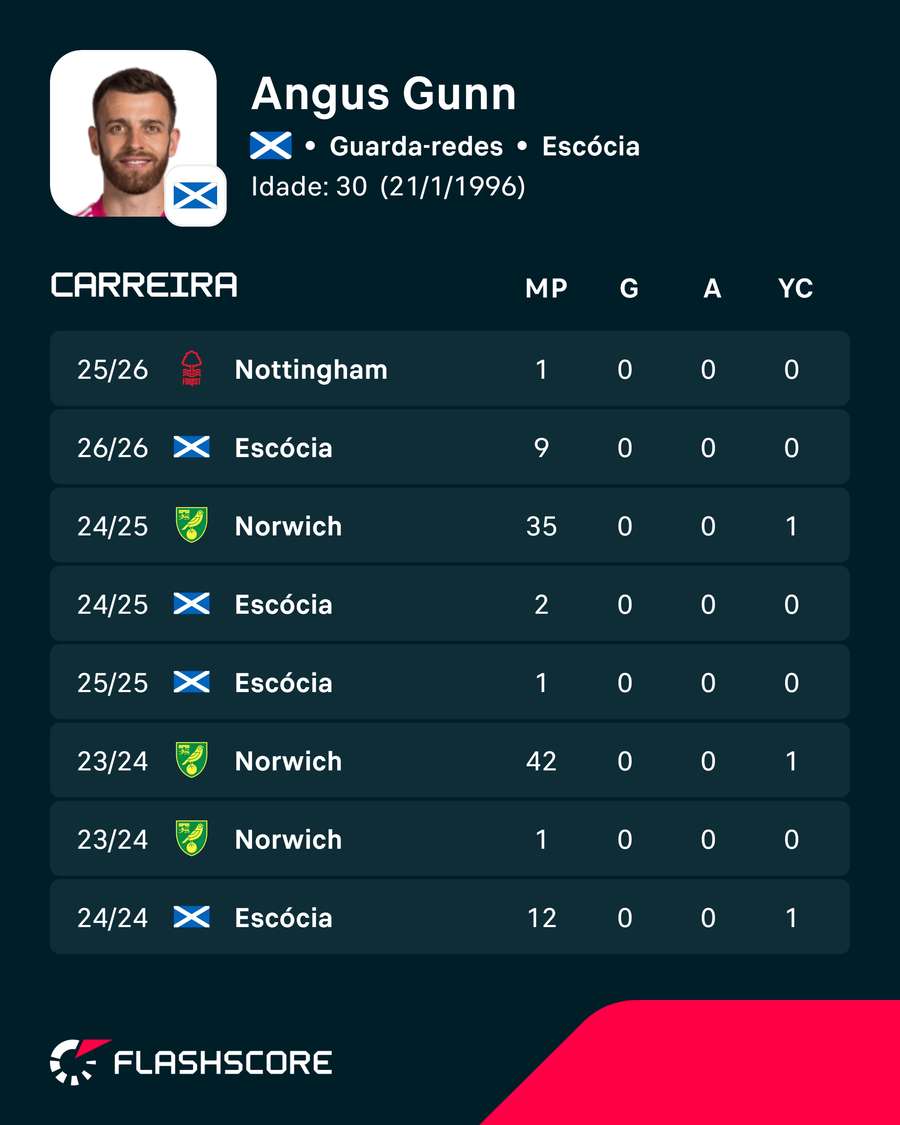 Os números de Angus Gunn