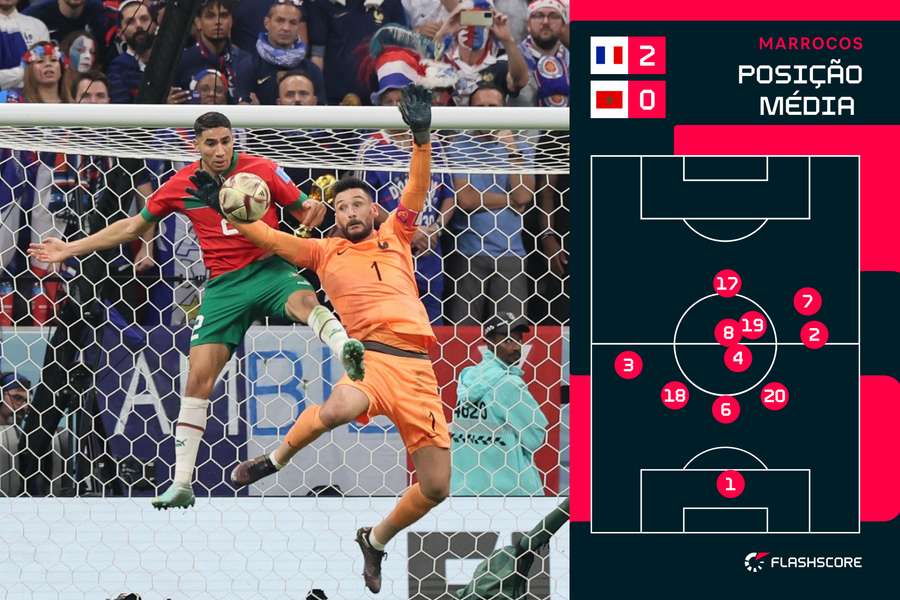 Posição média dos jogadores de Marrocos Posição média dos jogadores de Marrocos