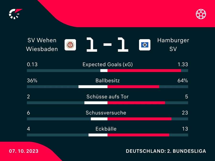 Stats: Wehen Wiesbaden vs. HSV