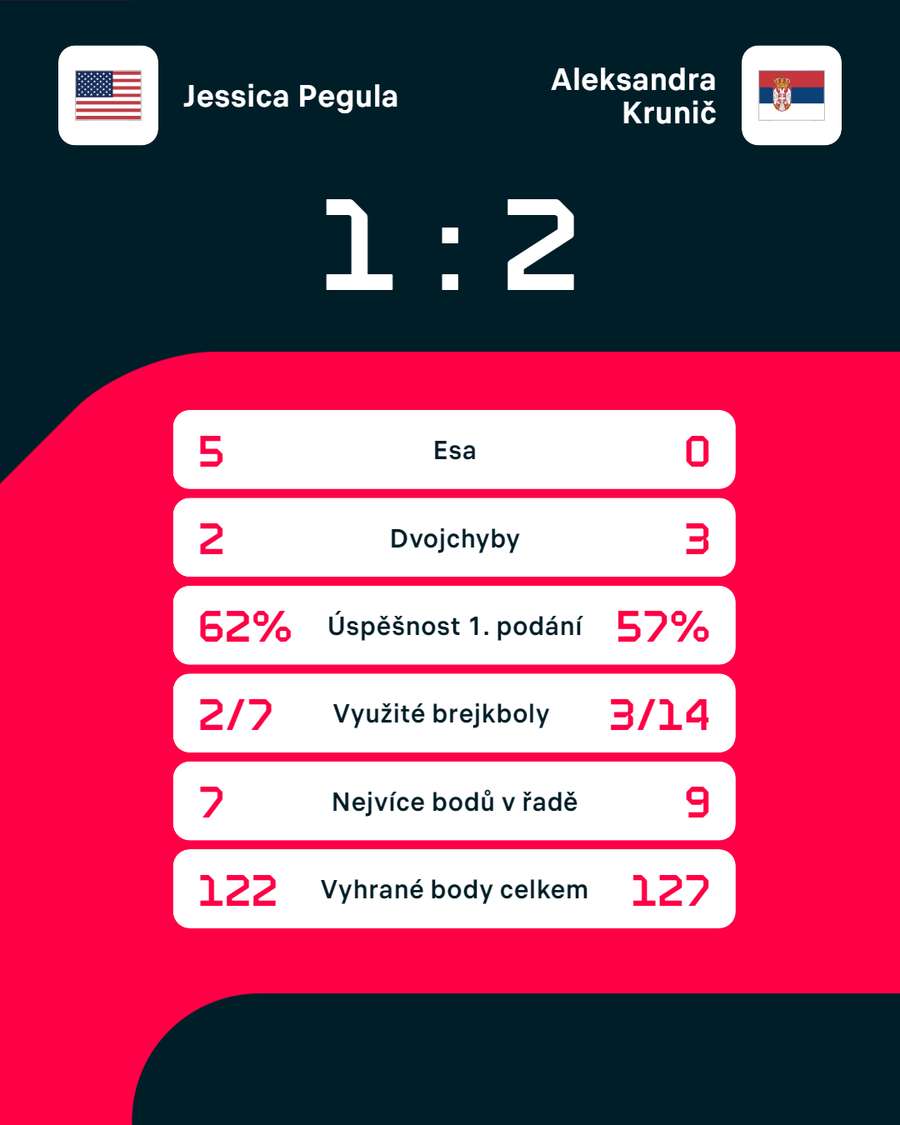 Statistiky zápasu Jessica Pegulaová – Aleksandra Kruničová