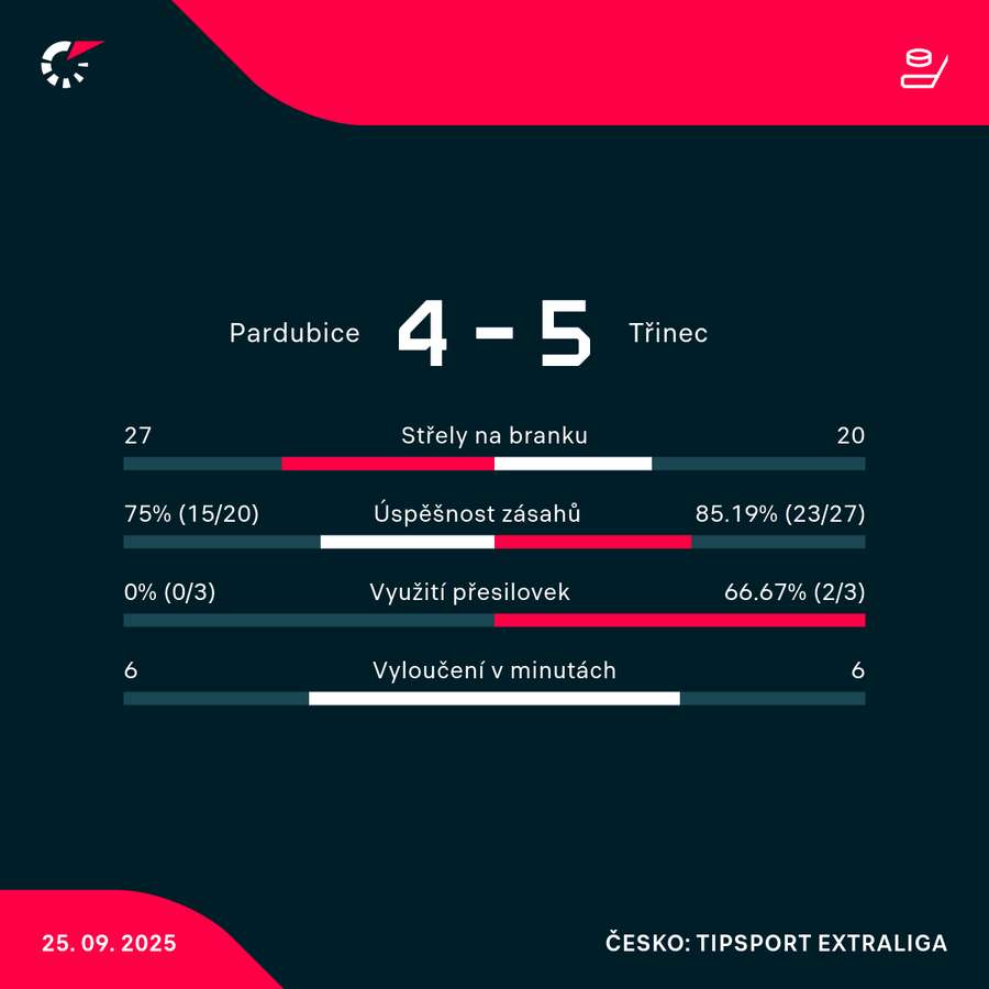 Statistiky utkání.