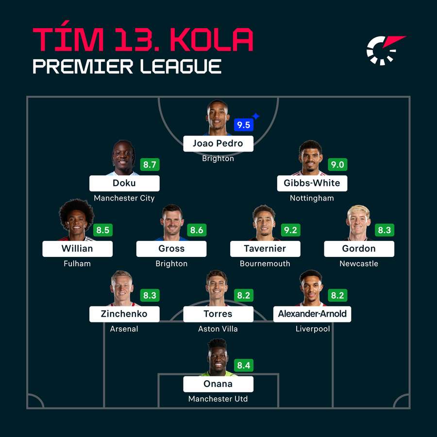 Zostava týždňa Premier League.