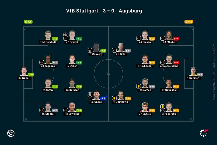 Spielernoten: VfB Stuttgart vs. FC Augsburg