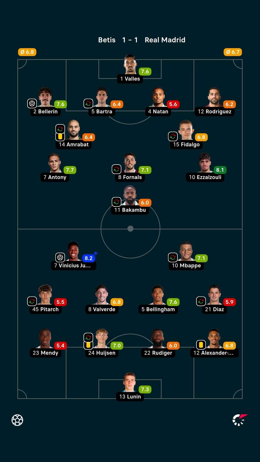 As notas dos titulares em Betis x Real Madrid
