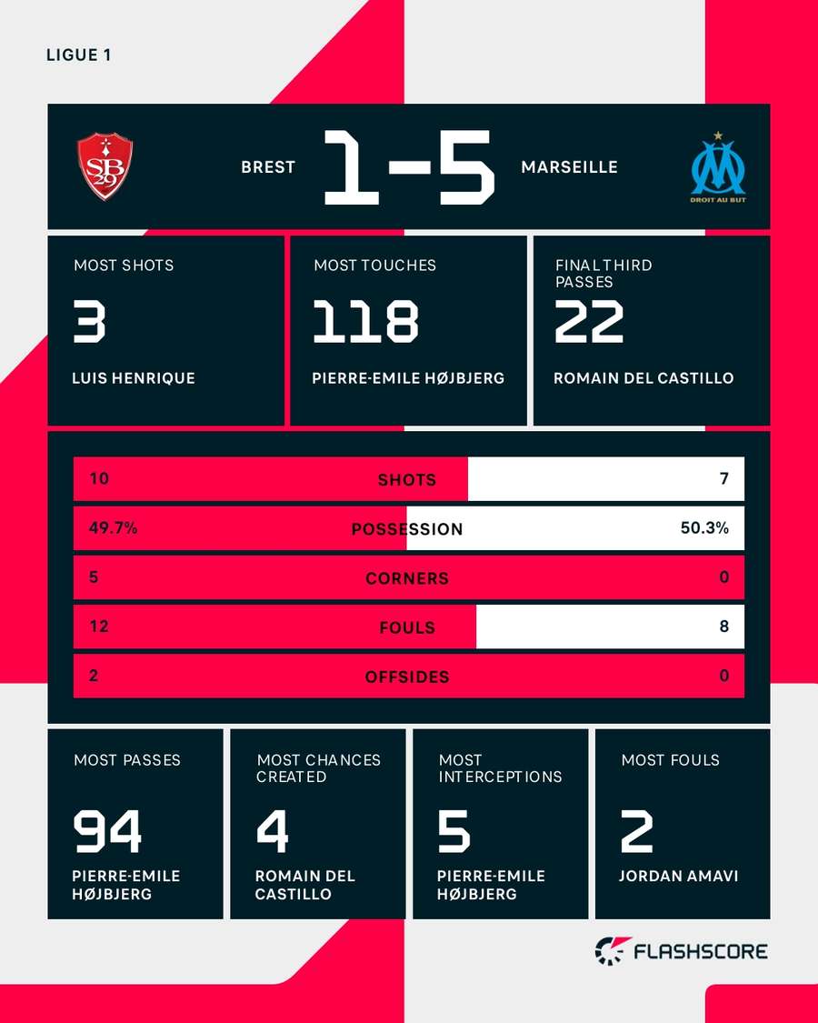 Brest vs Marseille match stats