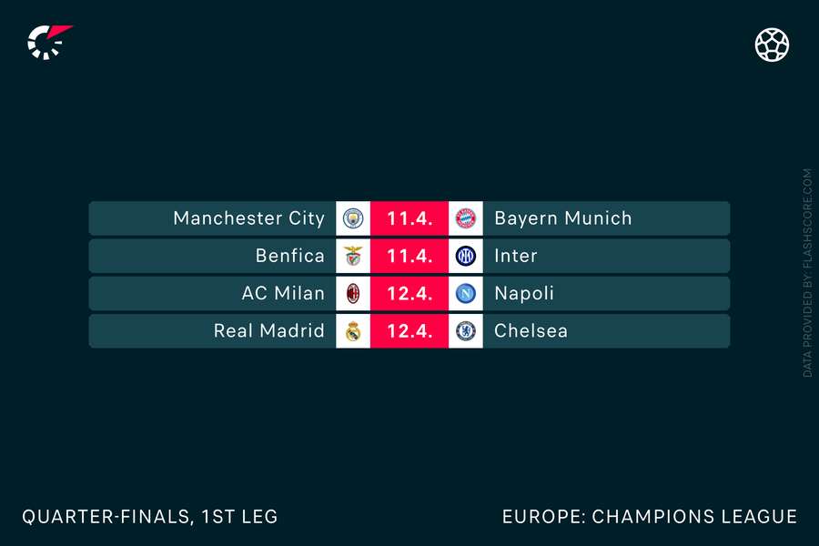 Sferturile de finală ale Champions League