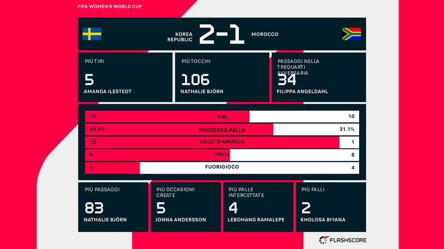 Le statistiche del match