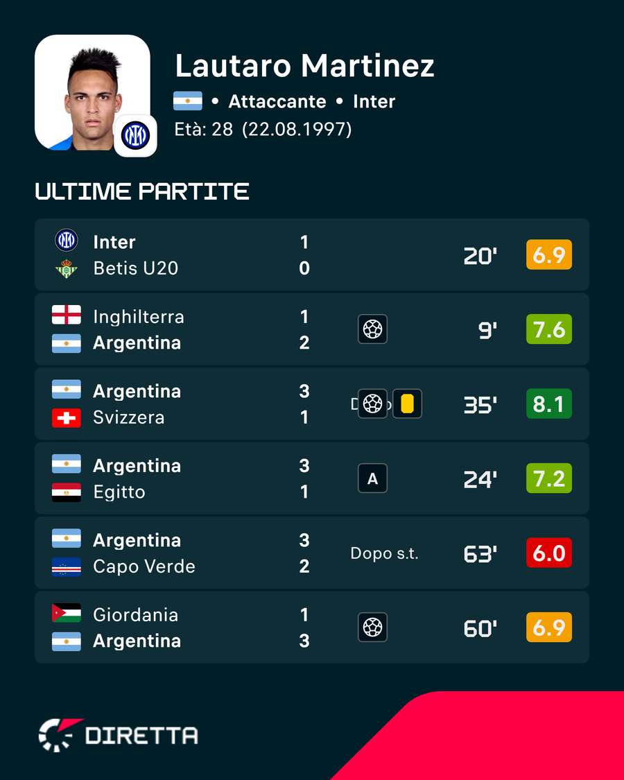Le recenti valutazioni di Lautaro Martinez Le recenti valutazioni di Lautaro Martinez