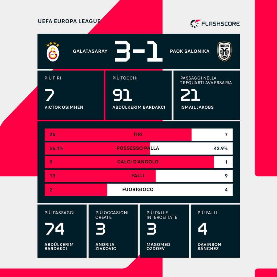 Le statistiche di Galatasaray-PAOK