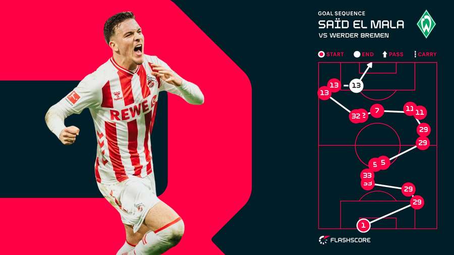 Said El Mala celebrating late equalizer against Werder Bremen