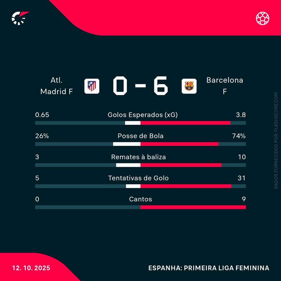 Estatística final da partida