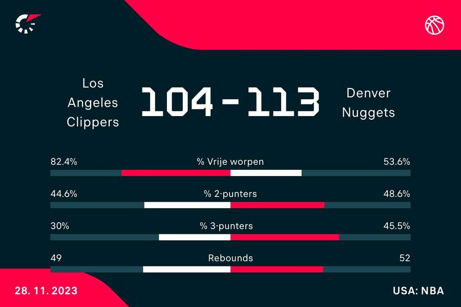 Statistieken Clippers - Nuggets